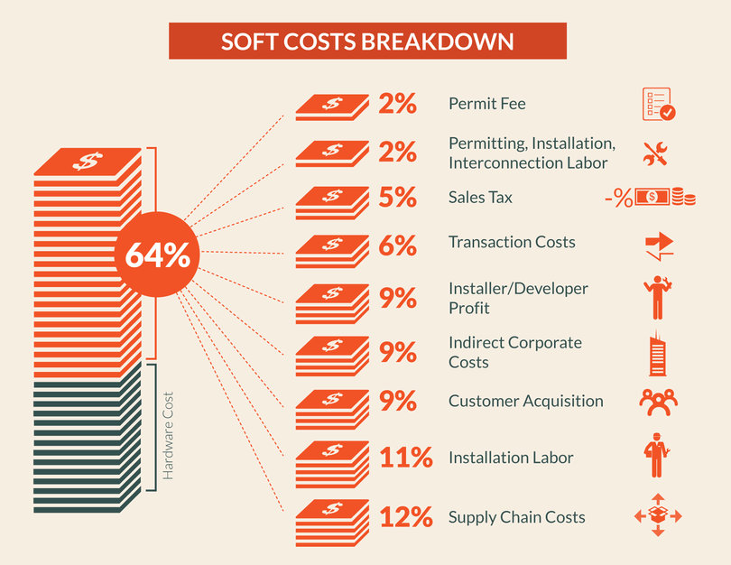 Soft Costs 101 The Key to Achieving Cheaper Solar Energy Department